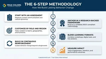 Six-step process for implementing cross-cultural communication training programs