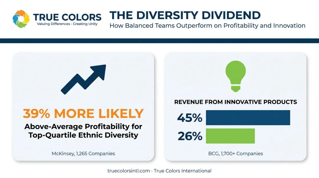 Diversity impact on profitability and innovation statistics comparison chart