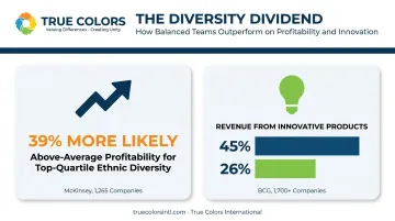 Diversity impact on profitability and innovation statistics comparison chart