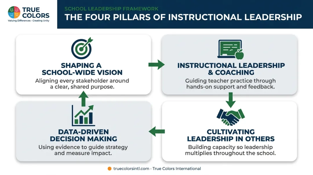 Four core instructional and visionary leadership skills for principals