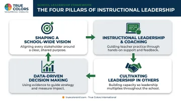 Four core instructional and visionary leadership skills for principals