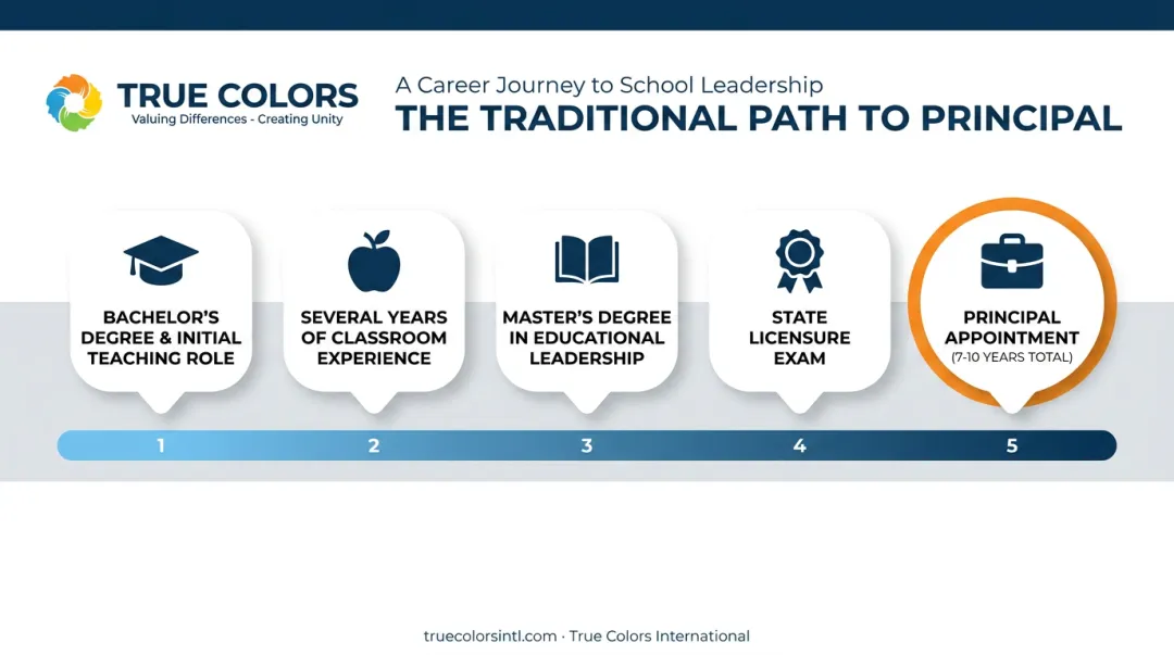 Seven to ten year career timeline from teacher to school principal
