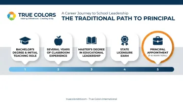 Seven to ten year career timeline from teacher to school principal