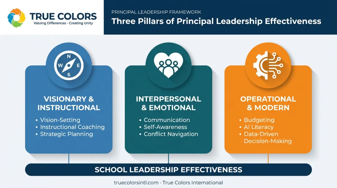 Three categories of essential principal leadership skills framework diagram