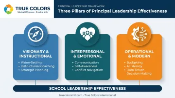Three categories of essential principal leadership skills framework diagram