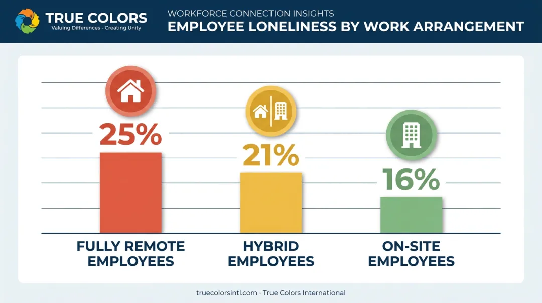 Loneliness rates comparison among remote hybrid and onsite employees