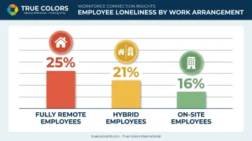 Loneliness rates comparison among remote hybrid and onsite employees