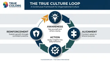True Culture Loop four-step framework awareness alignment action reinforcement