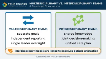 Multidisciplinary versus interdisciplinary healthcare team structure comparison diagram
