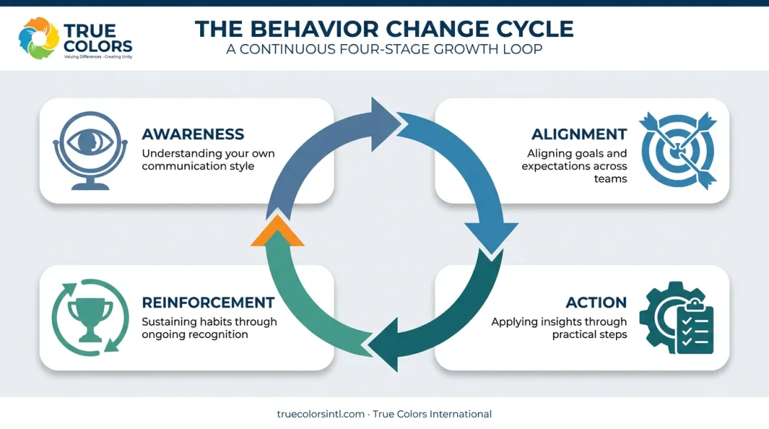 Four-stage True Culture Loop process for organizational alignment and reinforcement
