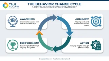 Four-stage True Culture Loop process for organizational alignment and reinforcement