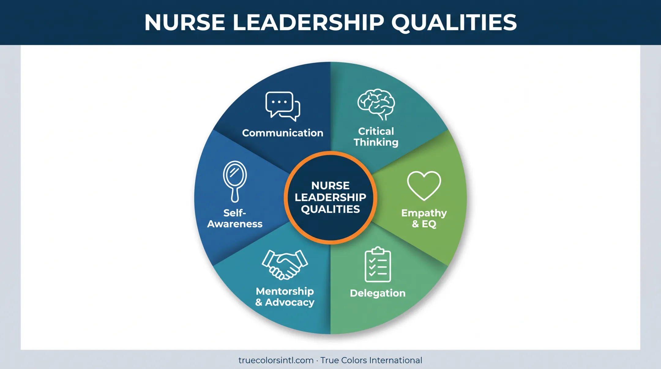 Six core nursing leadership qualities wheel with icons