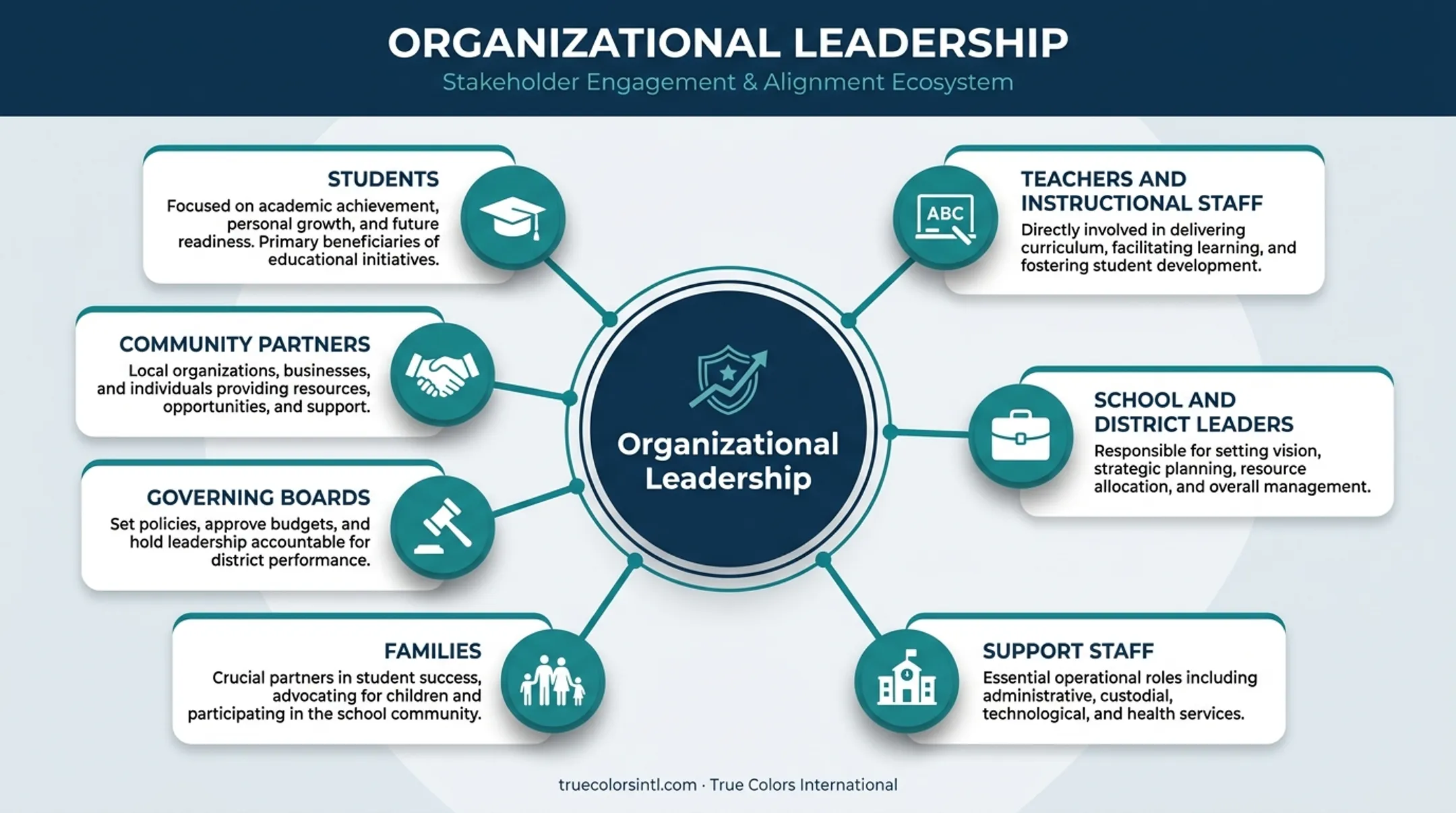 Organizational leadership stakeholder alignment map across seven education roles