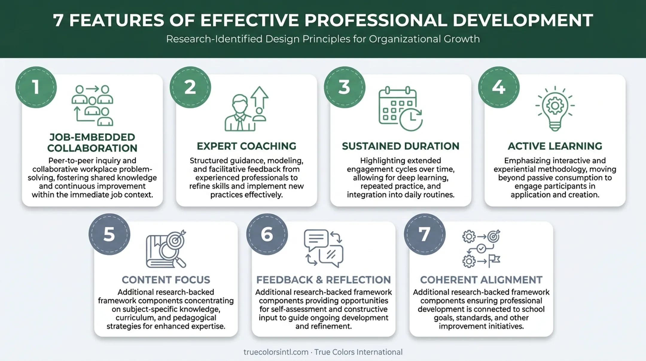 Seven research-based design features of effective teacher professional development