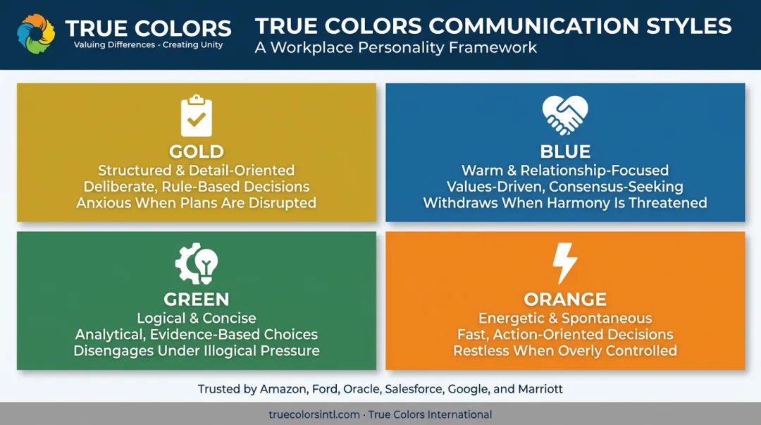 Four color personality types framework for workplace communication styles
