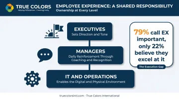 Shared ownership model for employee experience across executives managers and IT