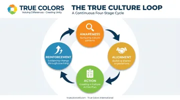 True Culture Loop four-stage cycle for turning survey data into action