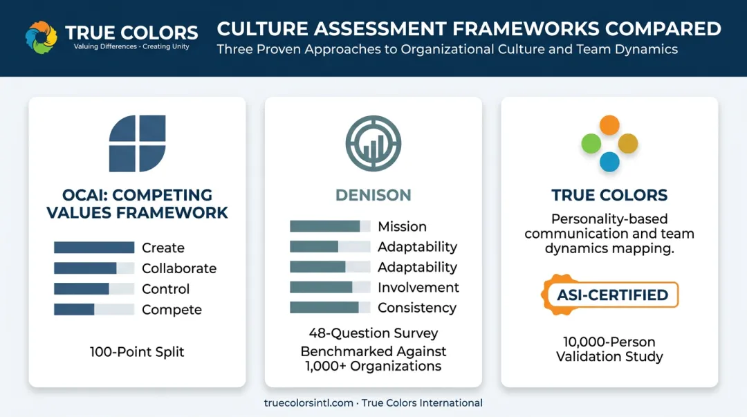 Comparison of OCAI Denison and True Colors culture assessment frameworks