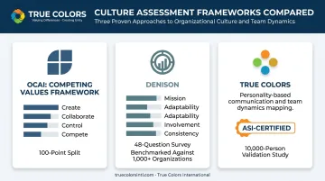Comparison of OCAI Denison and True Colors culture assessment frameworks