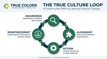 True Culture Loop four-stage cycle for sustaining workplace culture change