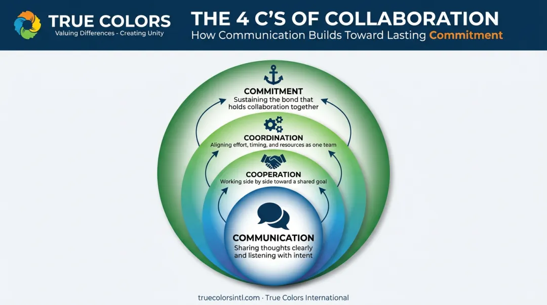3 Cs of collaboration model with Communication Cooperation Coordination and Commitment