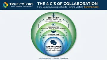 3 Cs of collaboration model with Communication Cooperation Coordination and Commitment