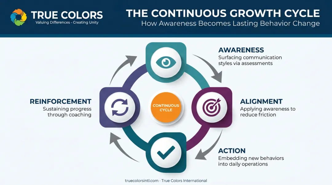 True Culture Loop four-stage continuous cycle for team communication improvement