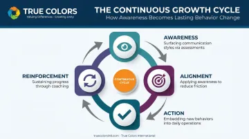 True Culture Loop four-stage continuous cycle for team communication improvement