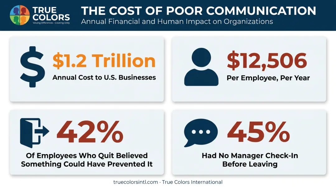 Statistics infographic showing financial cost of poor workplace communication