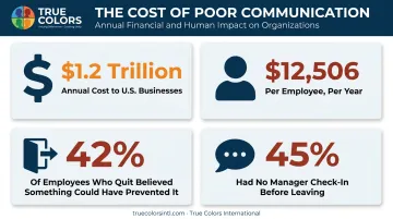 Statistics infographic showing financial cost of poor workplace communication