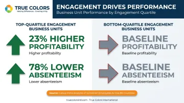 Top-quartile versus bottom-quartile employee engagement profitability and absenteeism comparison