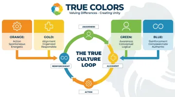 True Colors International color-coded personality framework and True Culture Loop model