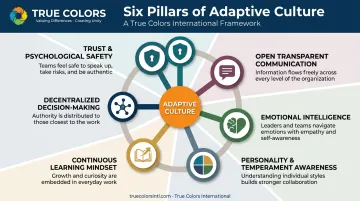 Six core pillars of adaptive organizational culture wheel diagram