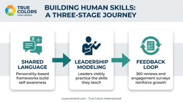 Three-step human skills development framework process flow diagram