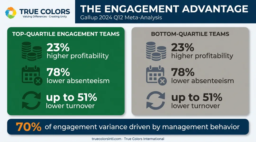 Top-quartile versus bottom-quartile team engagement statistics comparison infographic
