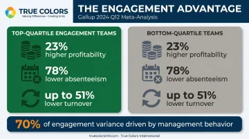 Top-quartile versus bottom-quartile team engagement statistics comparison infographic