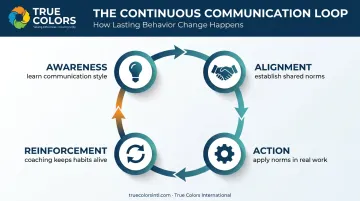 True Culture Loop four-stage framework from awareness to reinforcement