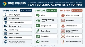 20 team building activities categorized by in-person virtual and hybrid formats