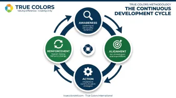 True Culture Loop four-stage cycle Awareness Alignment Action Reinforcement