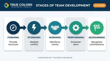 Five stages of team dynamics Forming Storming Norming Performing Adjourning timeline