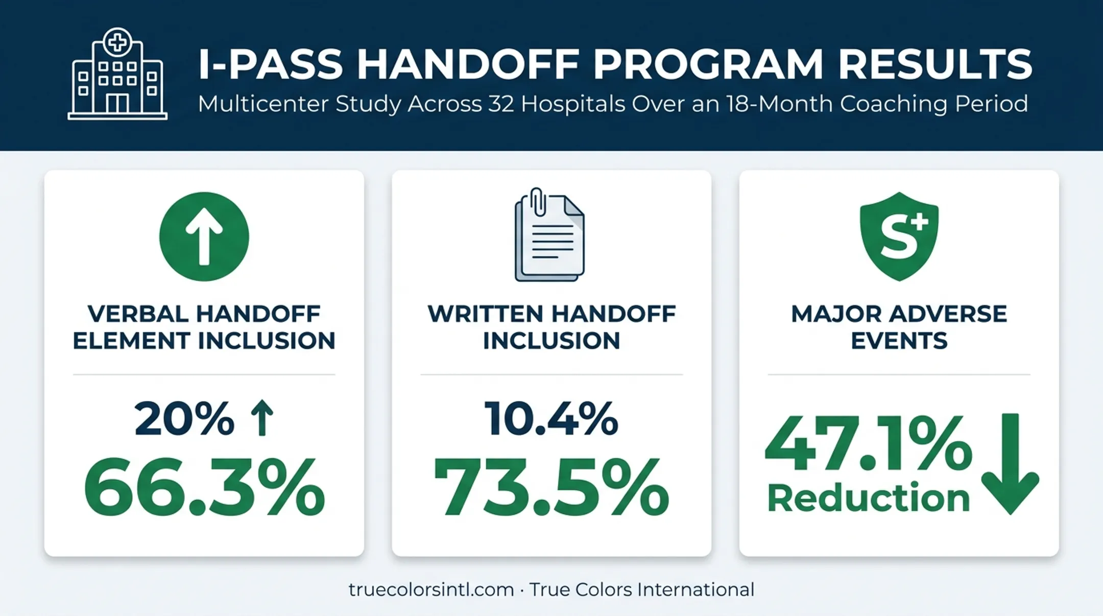I-PASS handoff program results across 32 hospitals data infographic