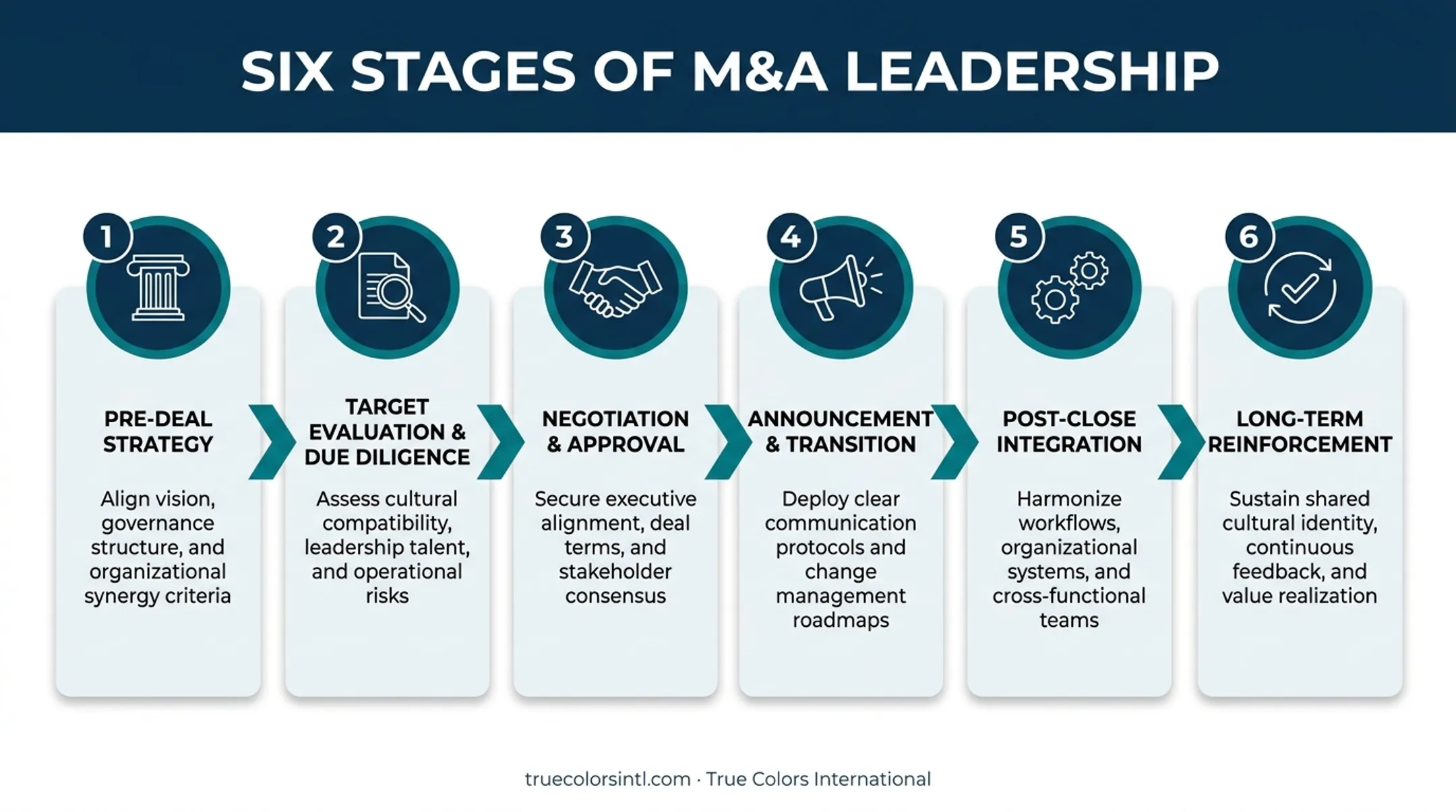 6-stage M&amp;A leadership lifecycle from pre-deal strategy to reinforcement