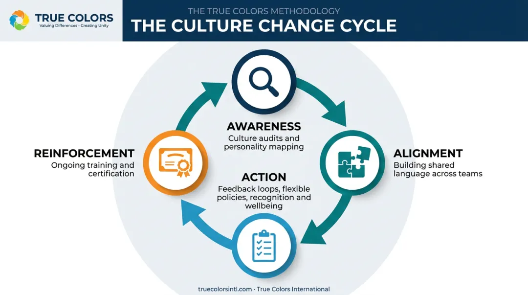 Four-stage True Culture Loop process for building employee-centric culture