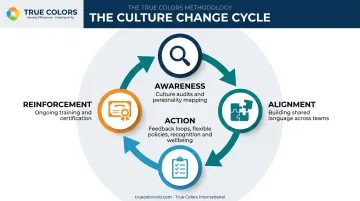 Four-stage True Culture Loop process for building employee-centric culture