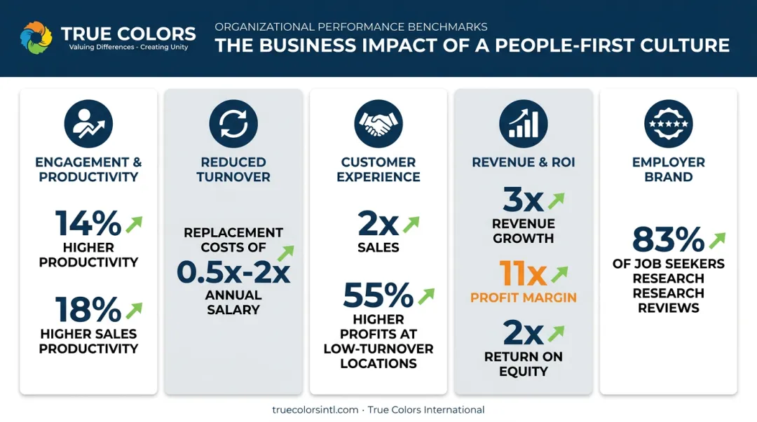 Five key business benefits statistics of employee-centric workplace culture