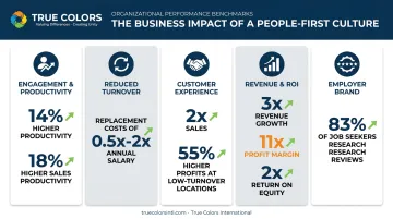 Five key business benefits statistics of employee-centric workplace culture