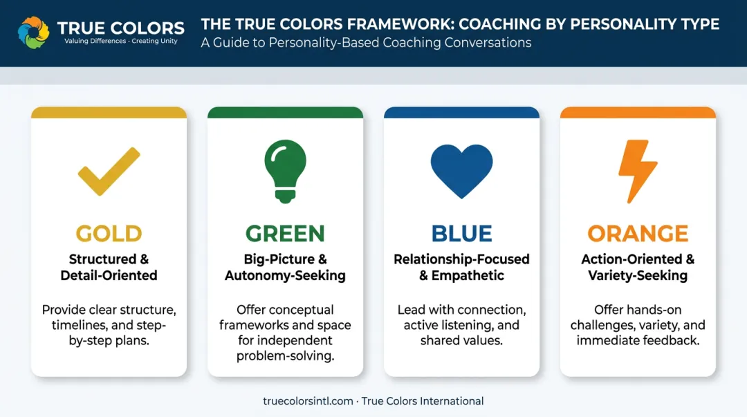 True Colors four personality types Gold Green Blue Orange coaching styles