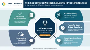 Six core coaching leadership skills hierarchy from listening to self-awareness