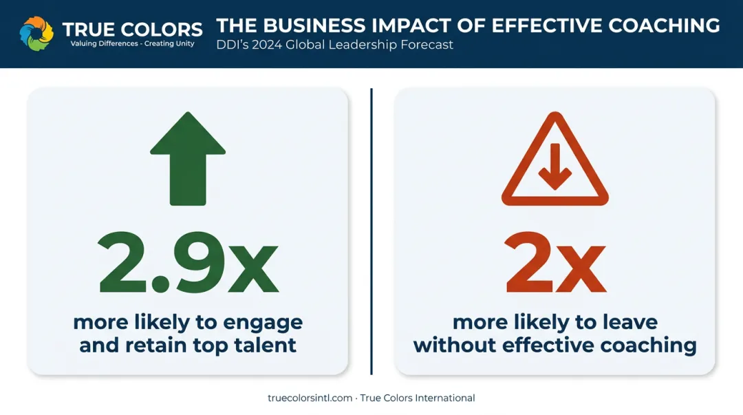 Coaching culture impact statistics on employee engagement and retention rates