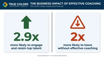 Coaching culture impact statistics on employee engagement and retention rates